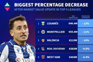五大联赛球队身价贬值比例榜：米兰多特下降约8%，皇社西汉姆在列