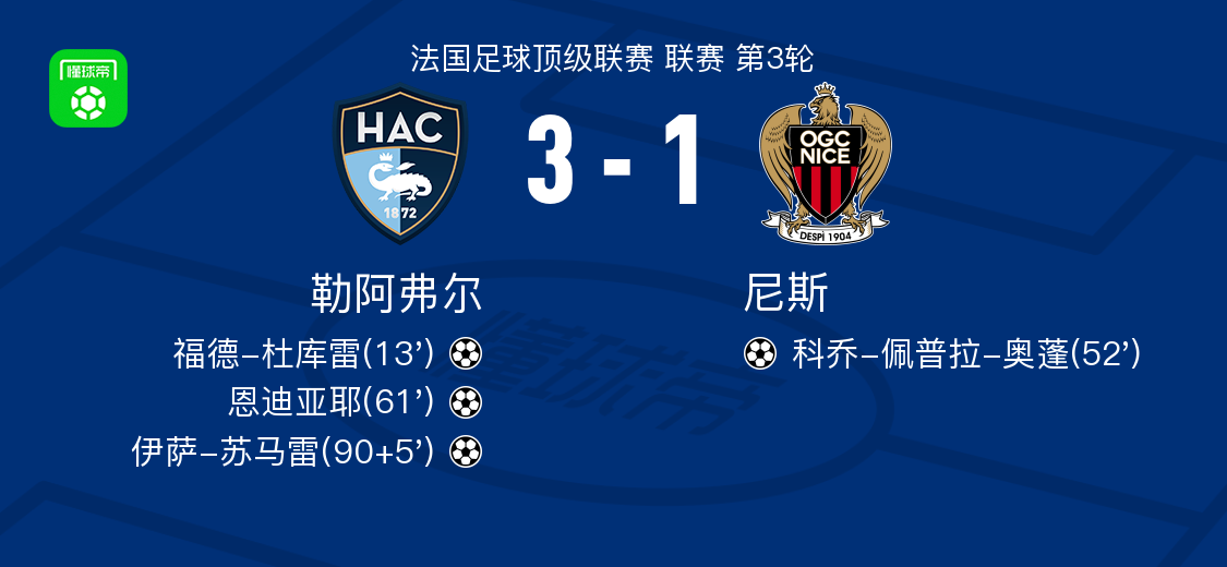 世俱杯买球-勒阿弗尔3-1尼斯,伊萨-苏马雷1射1传,恩迪亚耶建功